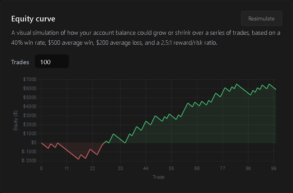 Equity curve simulation across 100 trades showing an early drawdown that recovers into steady profit as the sample grows