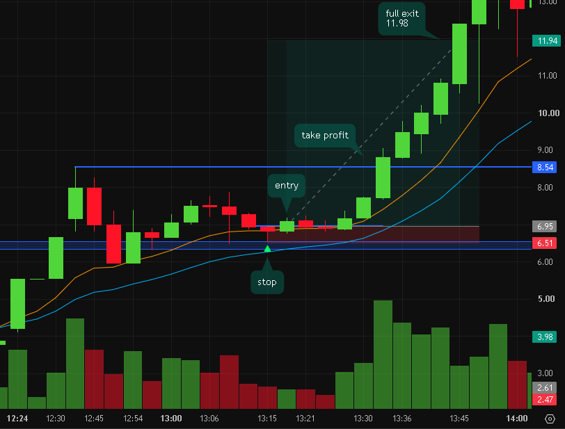 Reviewed small cap momentum setup with entry, stop, take profit, and full exit