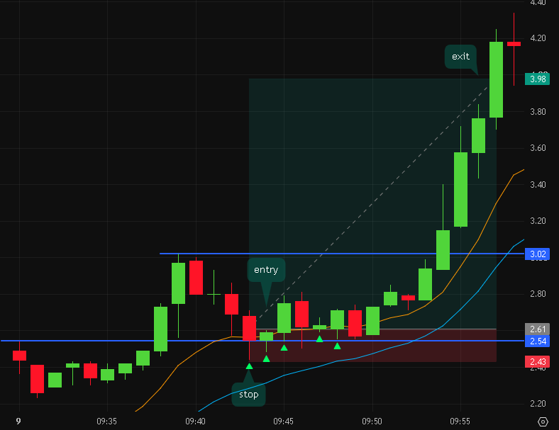 Reviewed small cap momentum setup