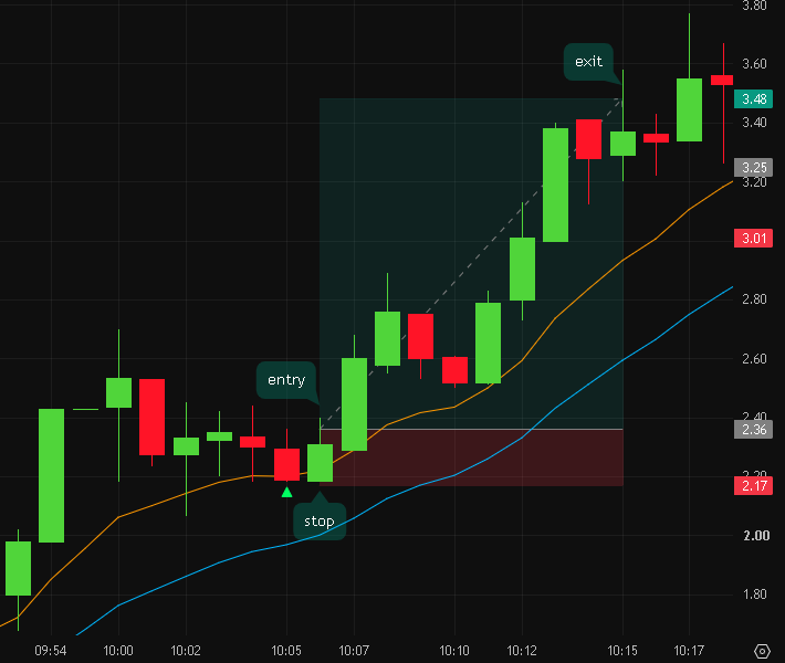 Reviewed small cap momentum setup